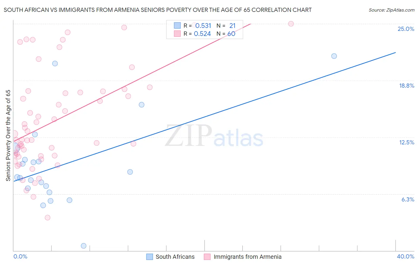 South African vs Immigrants from Armenia Seniors Poverty Over the Age of 65