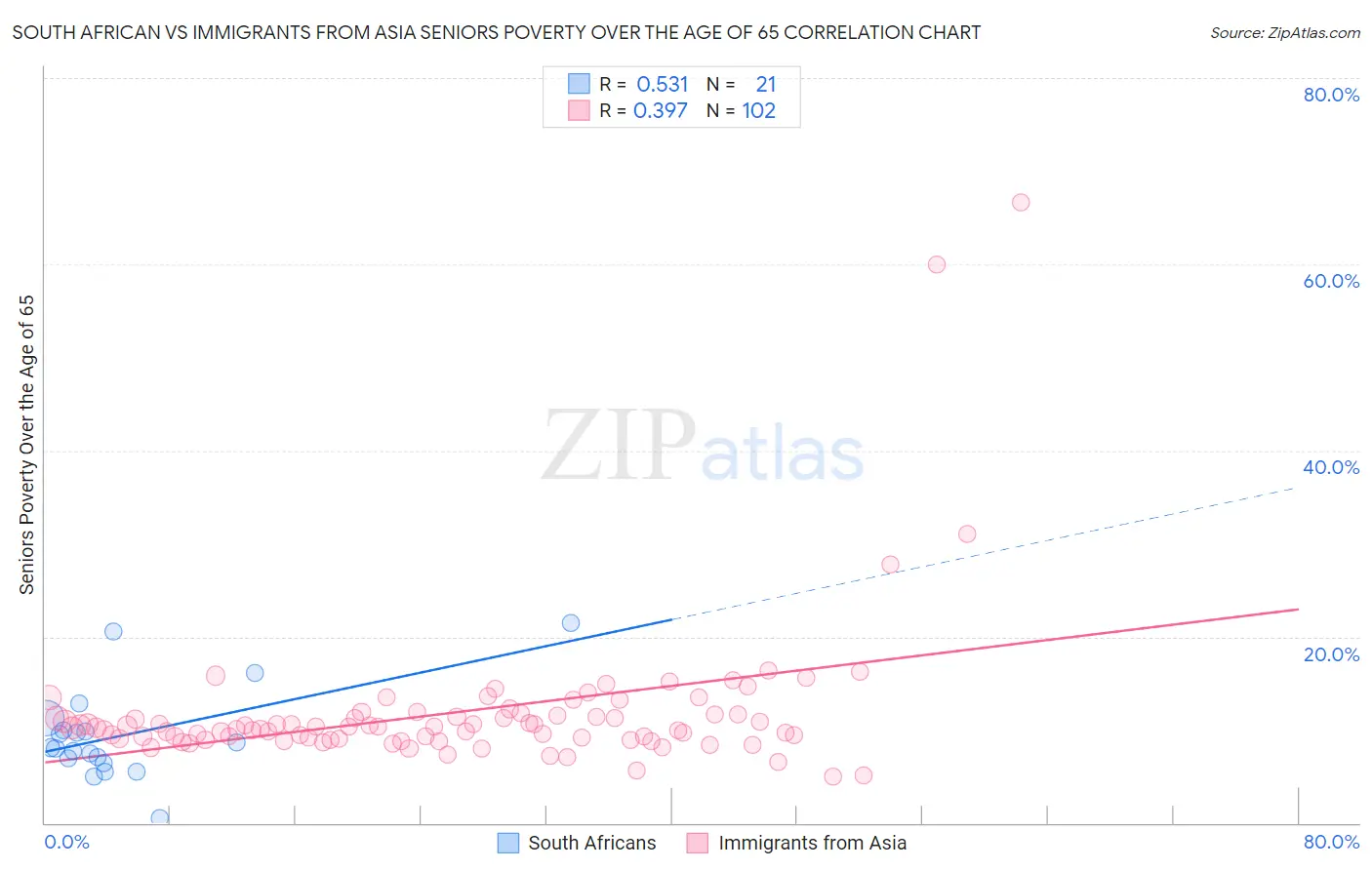 South African vs Immigrants from Asia Seniors Poverty Over the Age of 65