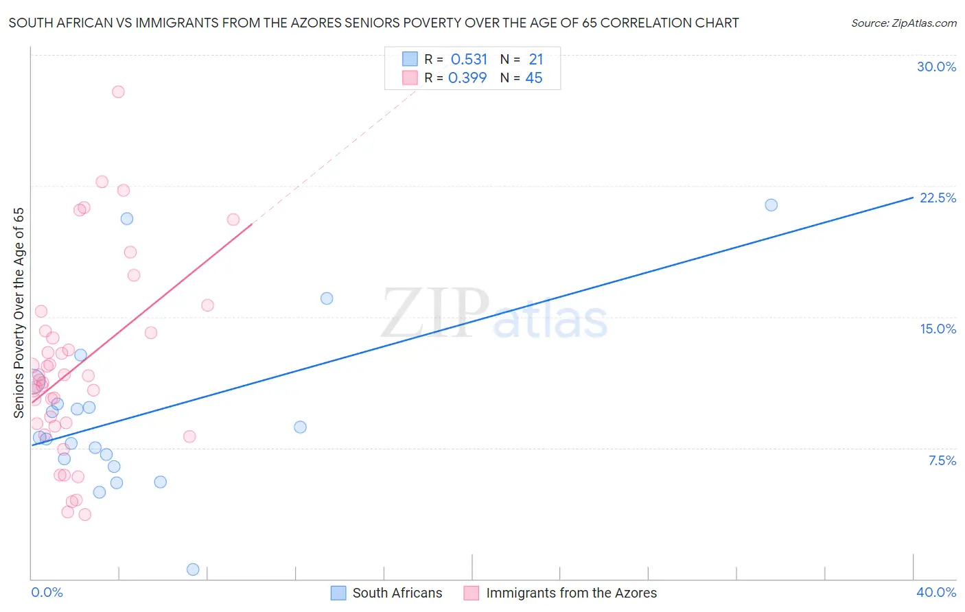 South African vs Immigrants from the Azores Seniors Poverty Over the Age of 65