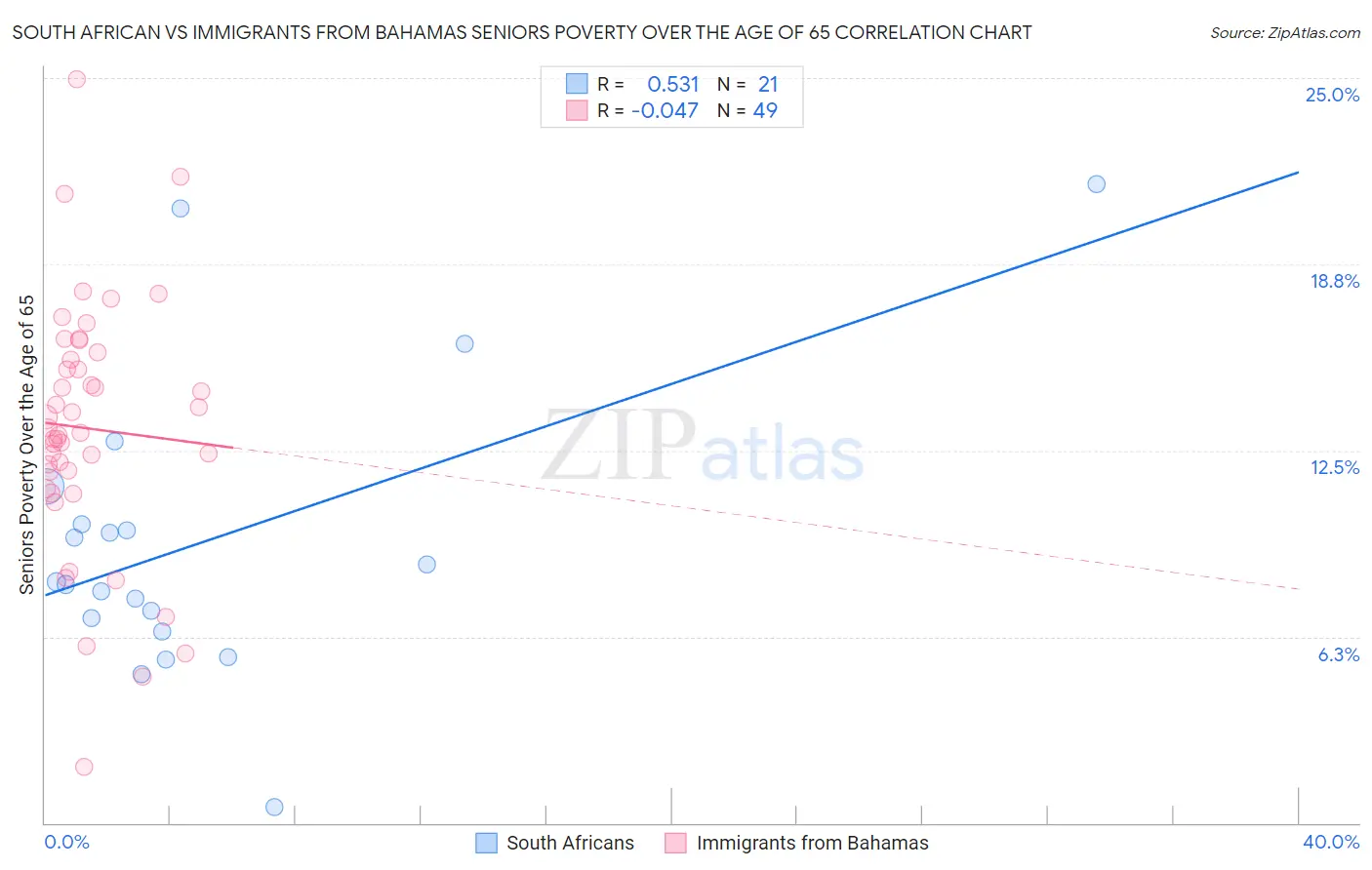 South African vs Immigrants from Bahamas Seniors Poverty Over the Age of 65