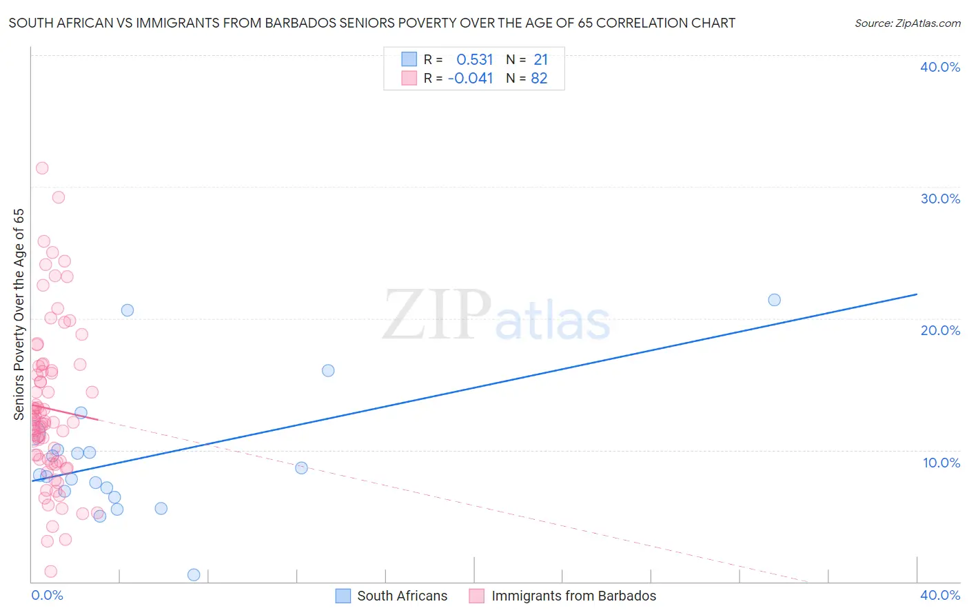 South African vs Immigrants from Barbados Seniors Poverty Over the Age of 65