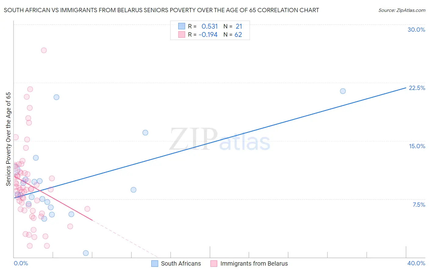South African vs Immigrants from Belarus Seniors Poverty Over the Age of 65