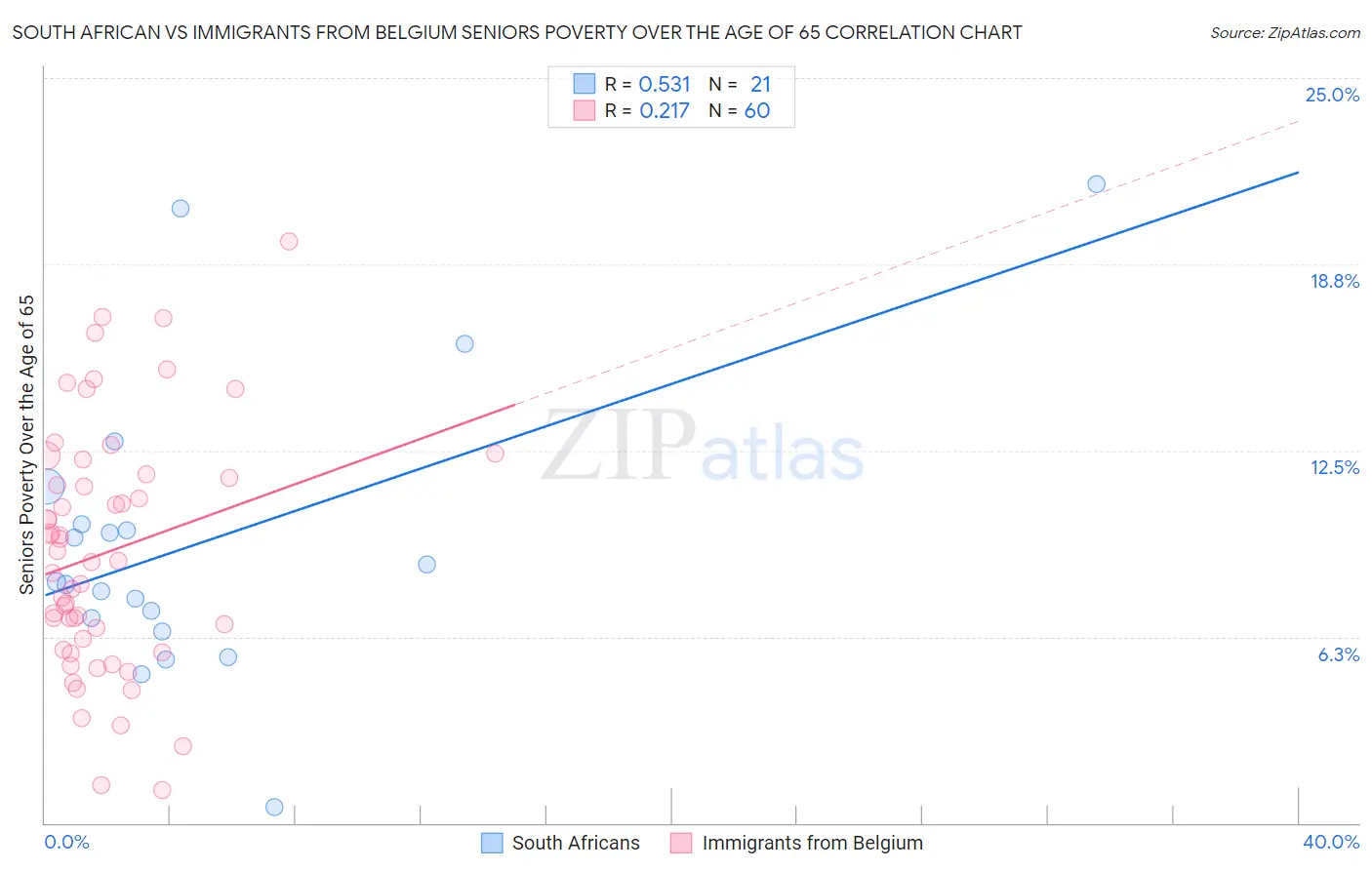 South African vs Immigrants from Belgium Seniors Poverty Over the Age of 65