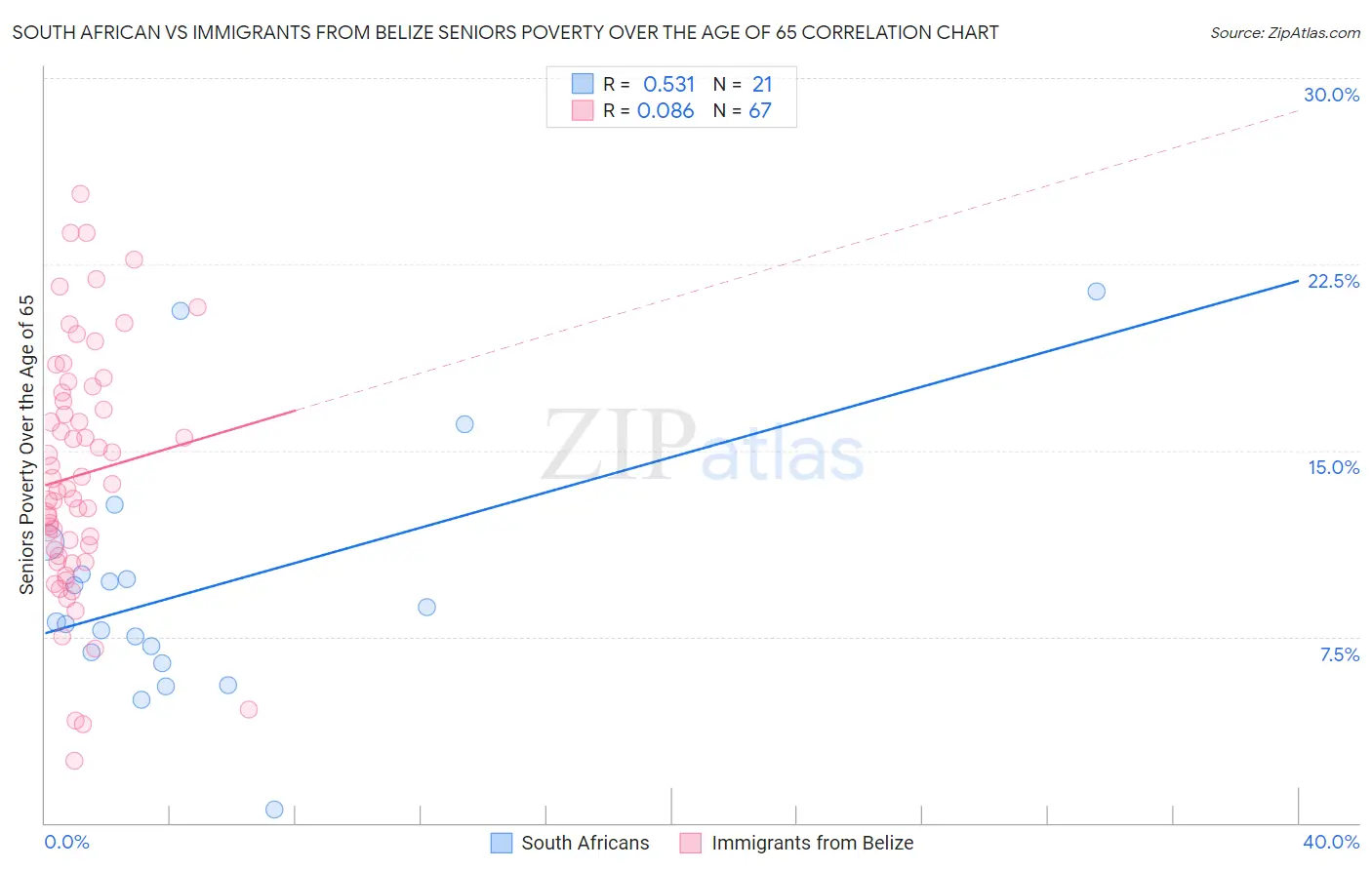 South African vs Immigrants from Belize Seniors Poverty Over the Age of 65