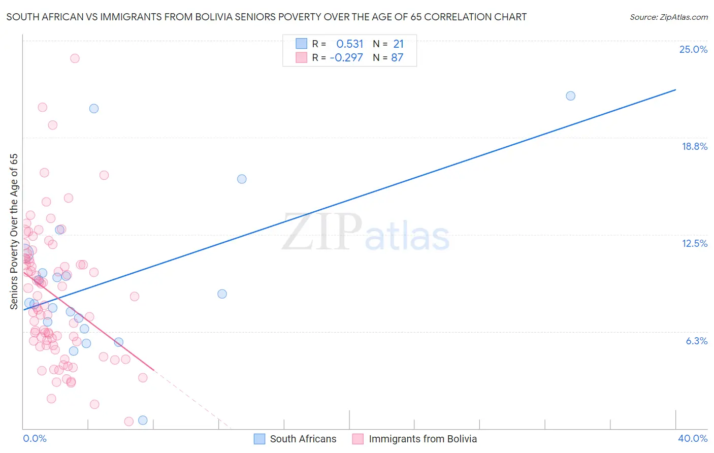 South African vs Immigrants from Bolivia Seniors Poverty Over the Age of 65