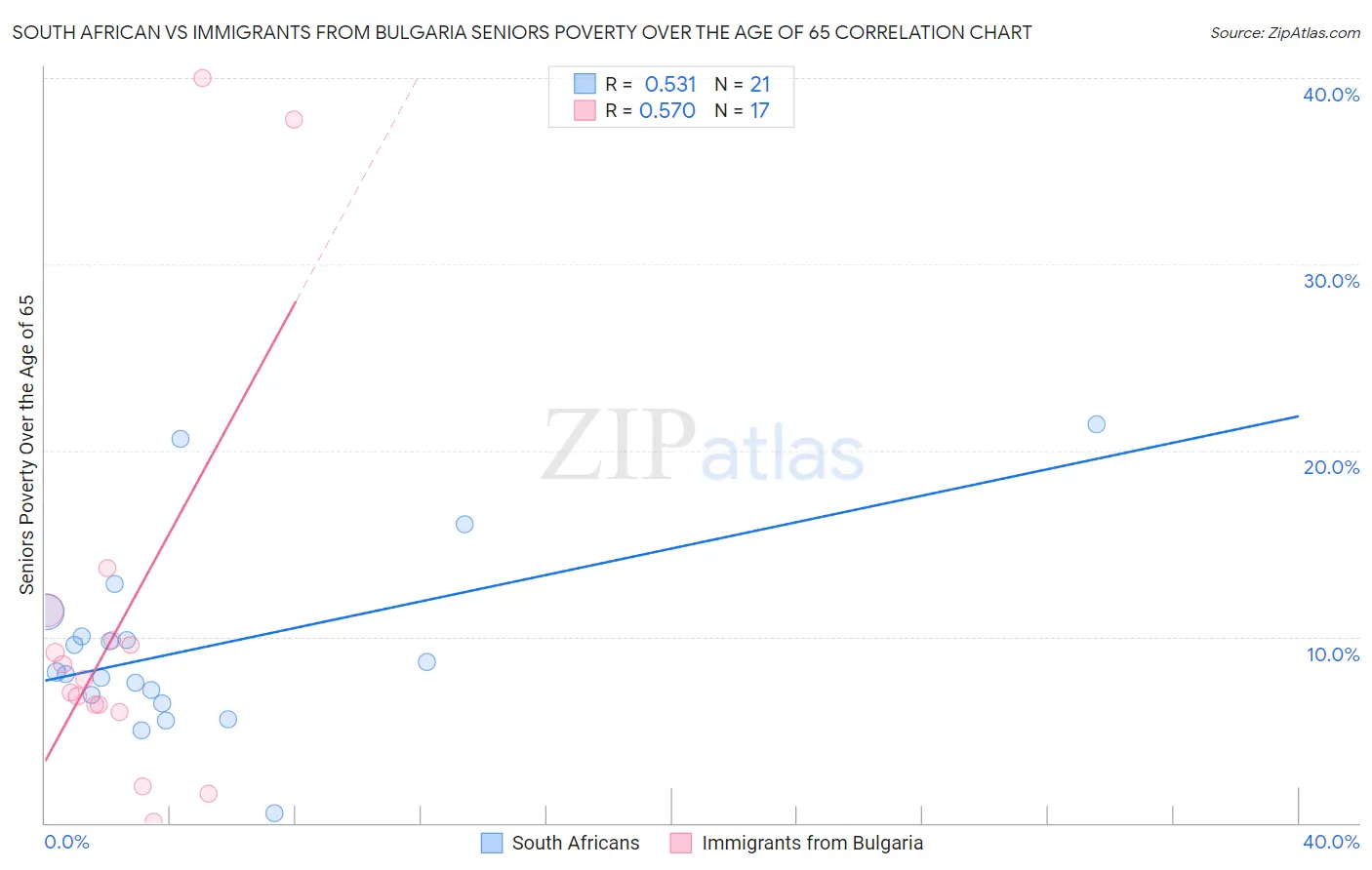 South African vs Immigrants from Bulgaria Seniors Poverty Over the Age of 65