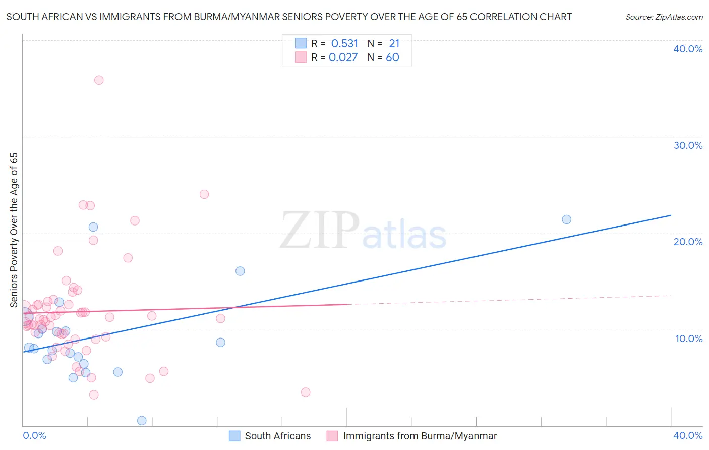 South African vs Immigrants from Burma/Myanmar Seniors Poverty Over the Age of 65