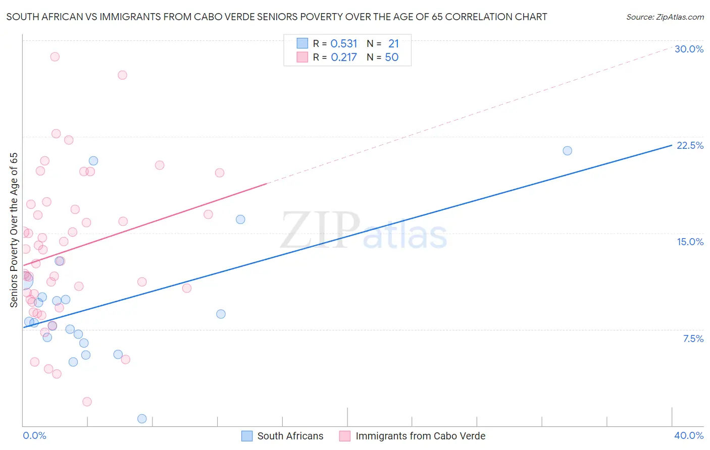 South African vs Immigrants from Cabo Verde Seniors Poverty Over the Age of 65