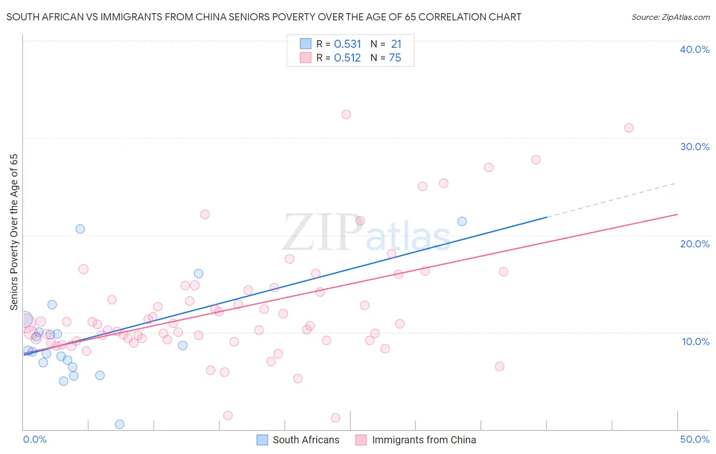 South African vs Immigrants from China Seniors Poverty Over the Age of 65