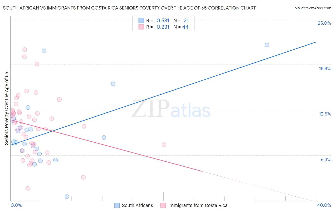 South African vs Immigrants from Costa Rica Seniors Poverty Over the Age of 65