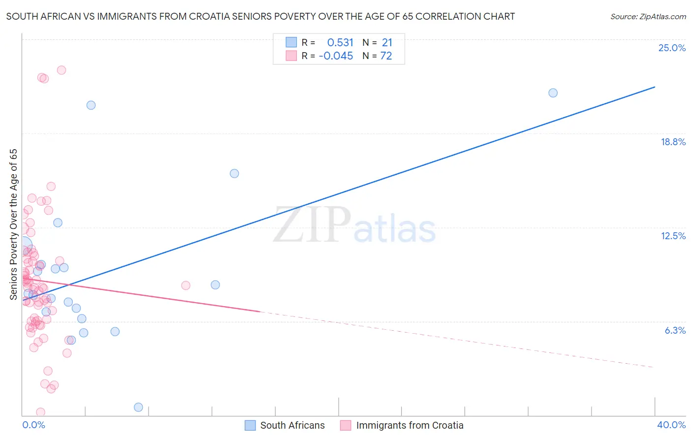 South African vs Immigrants from Croatia Seniors Poverty Over the Age of 65