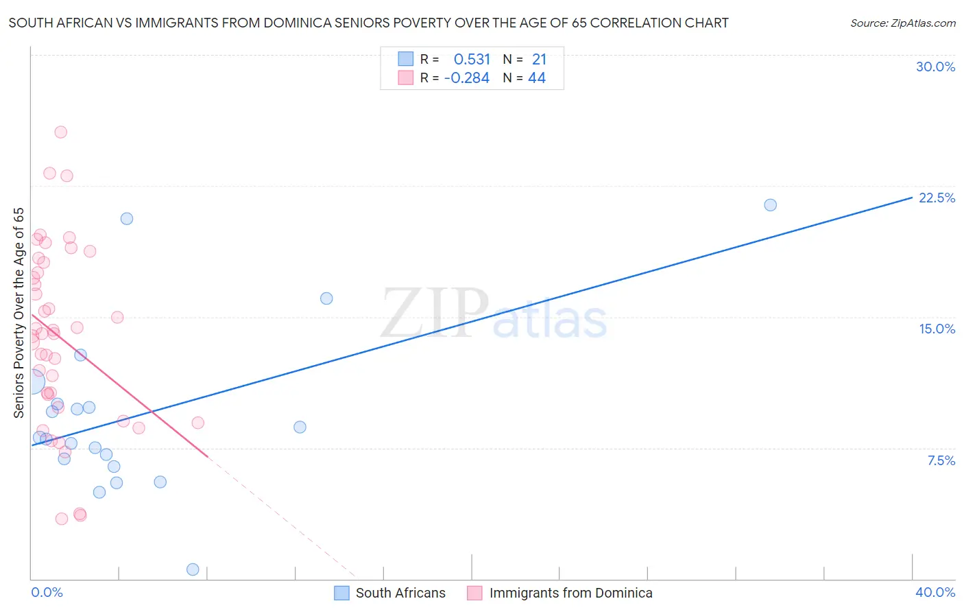 South African vs Immigrants from Dominica Seniors Poverty Over the Age of 65