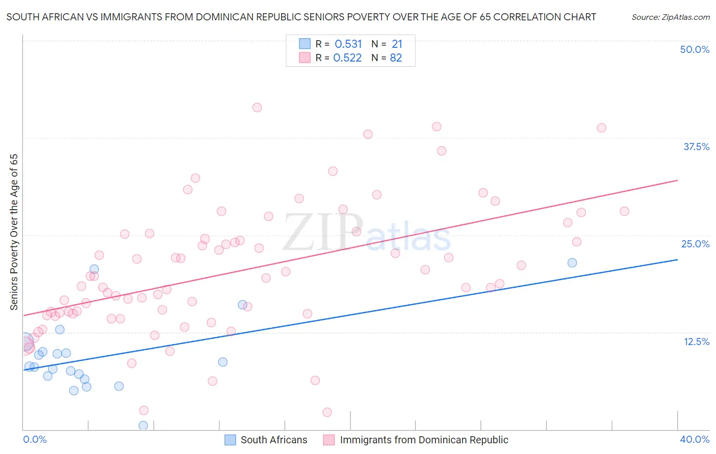 South African vs Immigrants from Dominican Republic Seniors Poverty Over the Age of 65