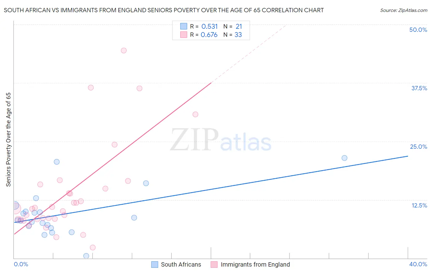 South African vs Immigrants from England Seniors Poverty Over the Age of 65