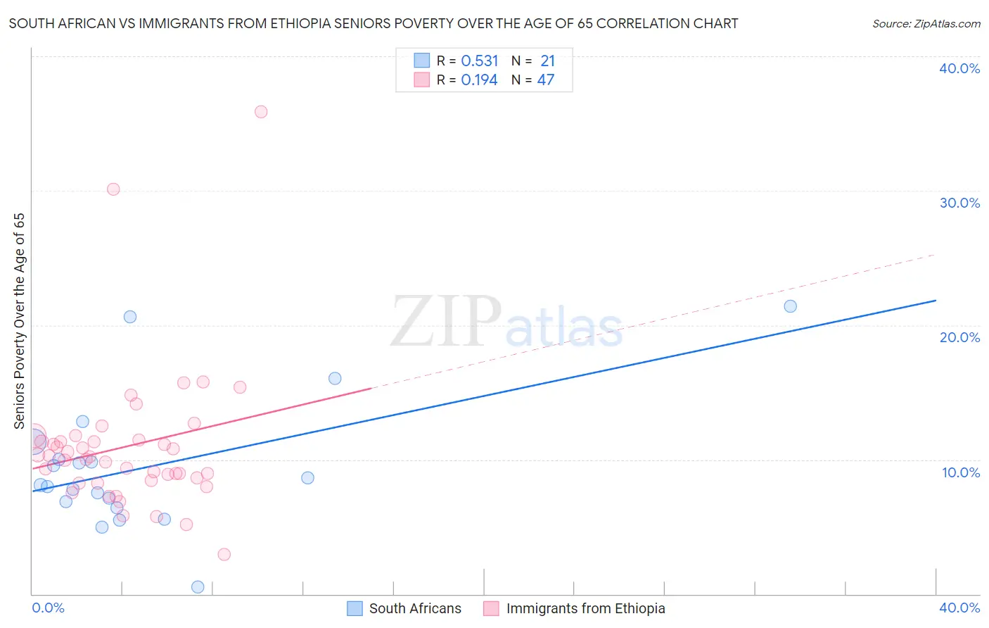 South African vs Immigrants from Ethiopia Seniors Poverty Over the Age of 65