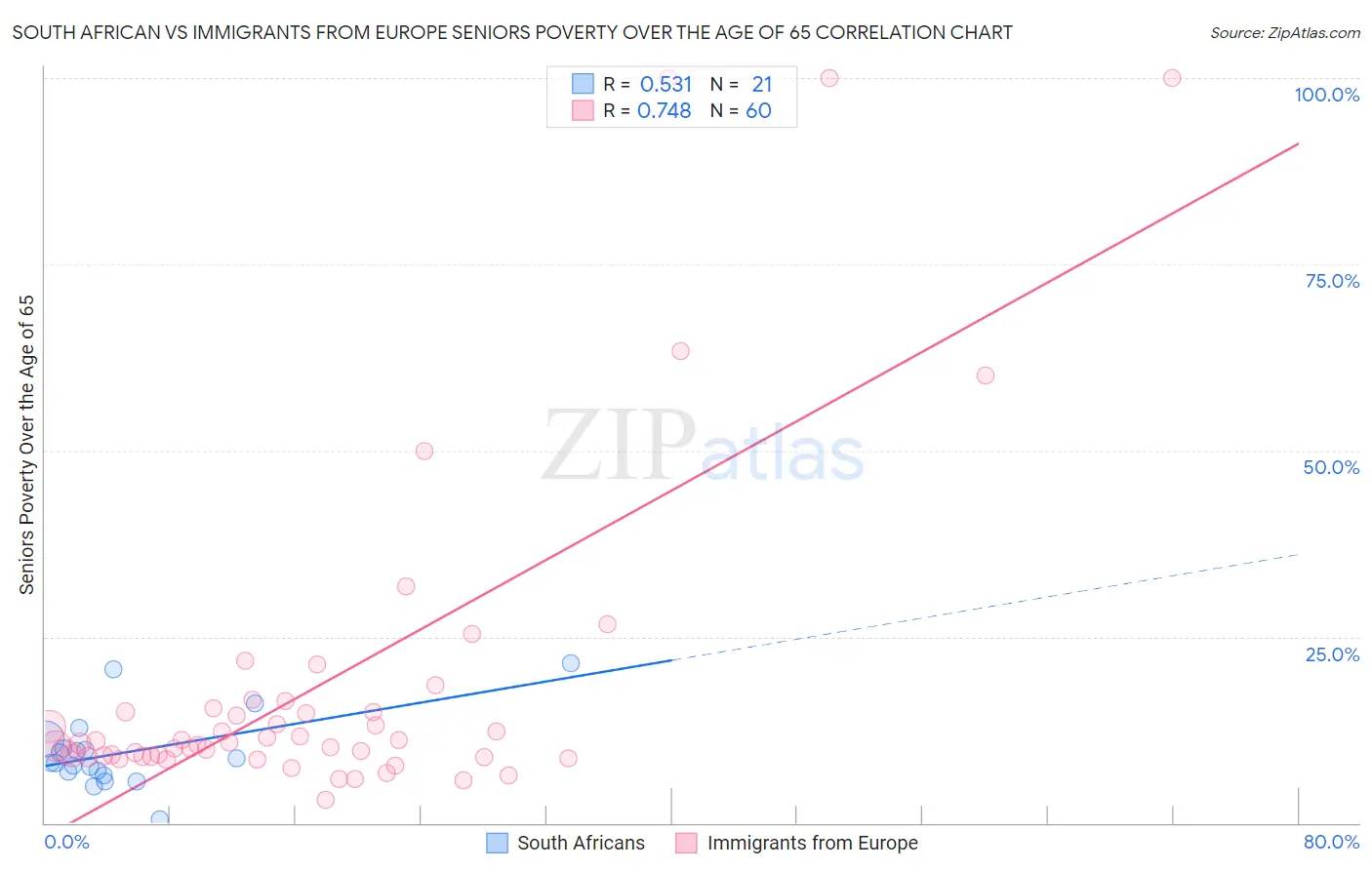 South African vs Immigrants from Europe Seniors Poverty Over the Age of 65