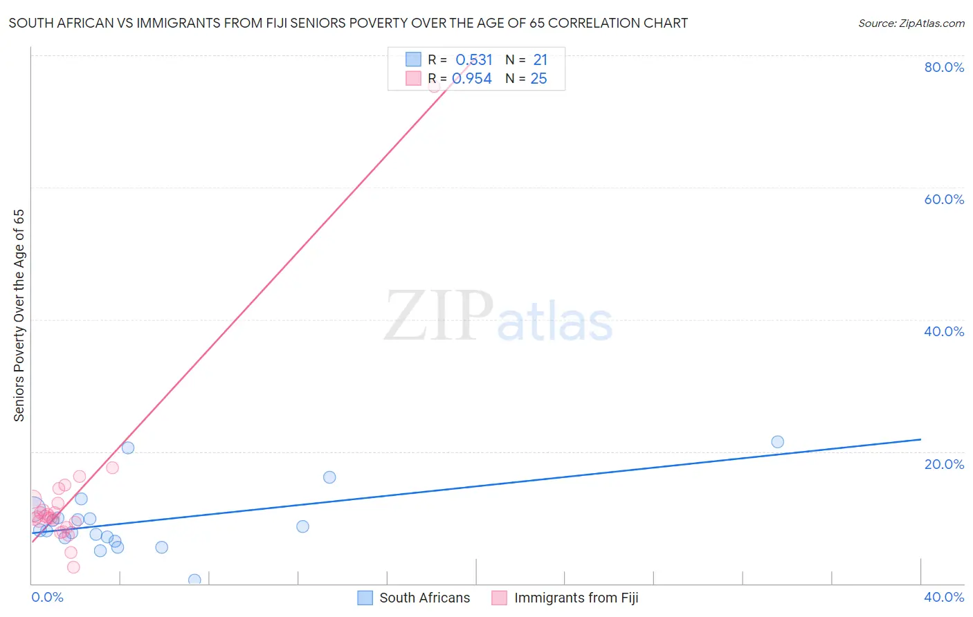South African vs Immigrants from Fiji Seniors Poverty Over the Age of 65