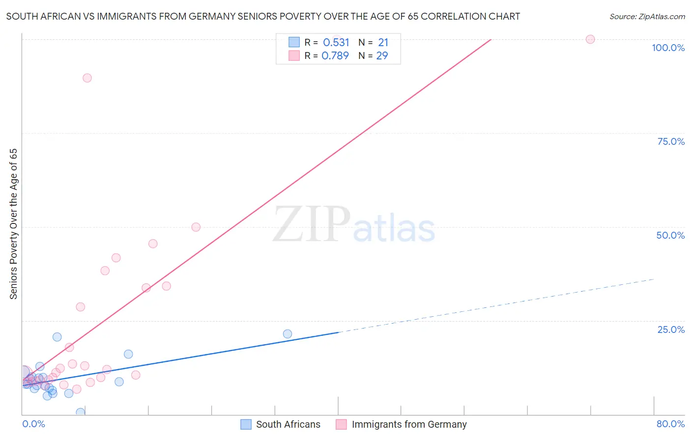 South African vs Immigrants from Germany Seniors Poverty Over the Age of 65