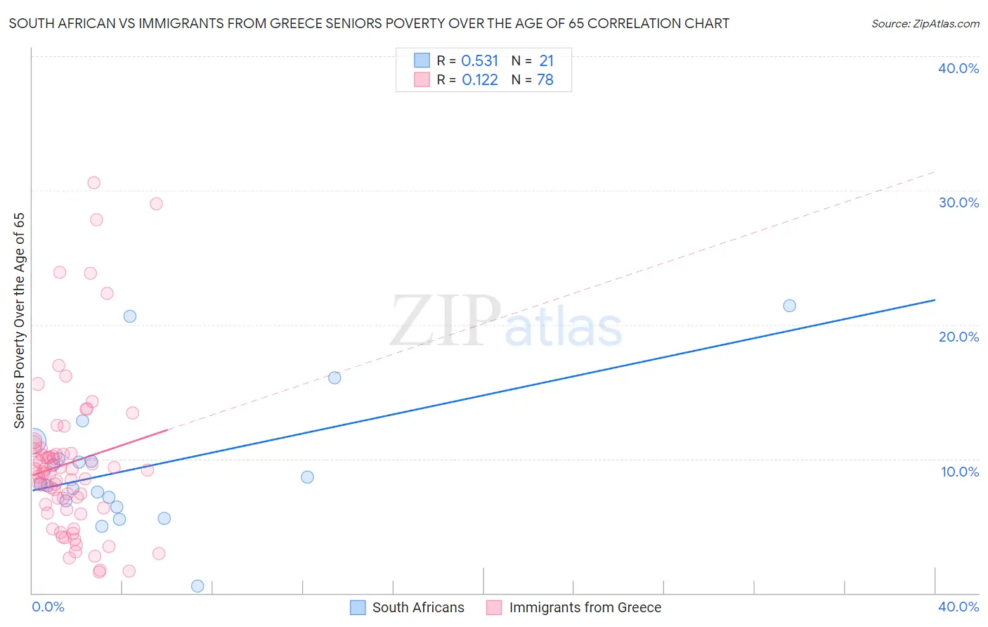 South African vs Immigrants from Greece Seniors Poverty Over the Age of 65