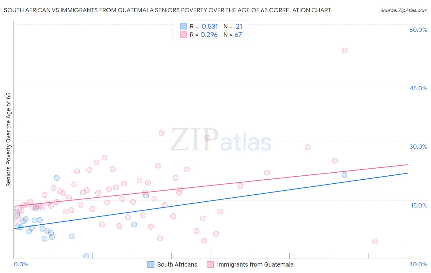 South African vs Immigrants from Guatemala Seniors Poverty Over the Age of 65