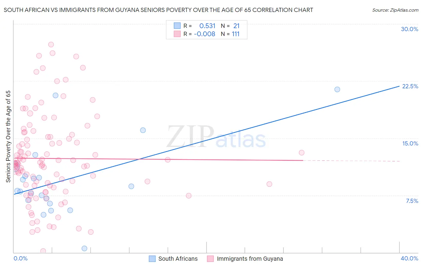 South African vs Immigrants from Guyana Seniors Poverty Over the Age of 65