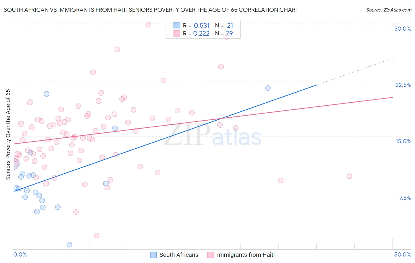 South African vs Immigrants from Haiti Seniors Poverty Over the Age of 65