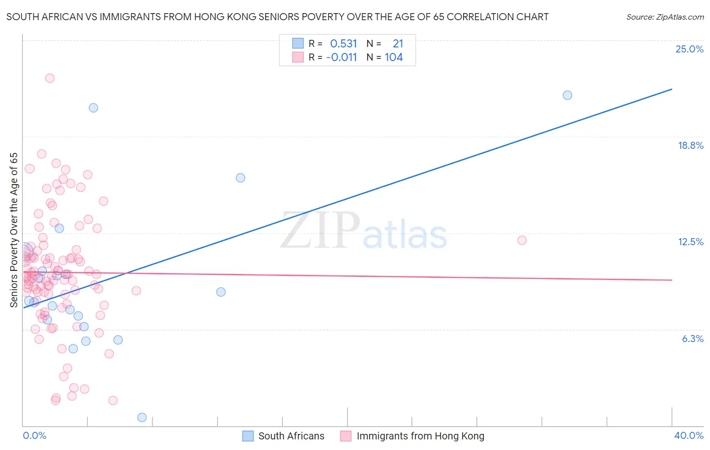 South African vs Immigrants from Hong Kong Seniors Poverty Over the Age of 65