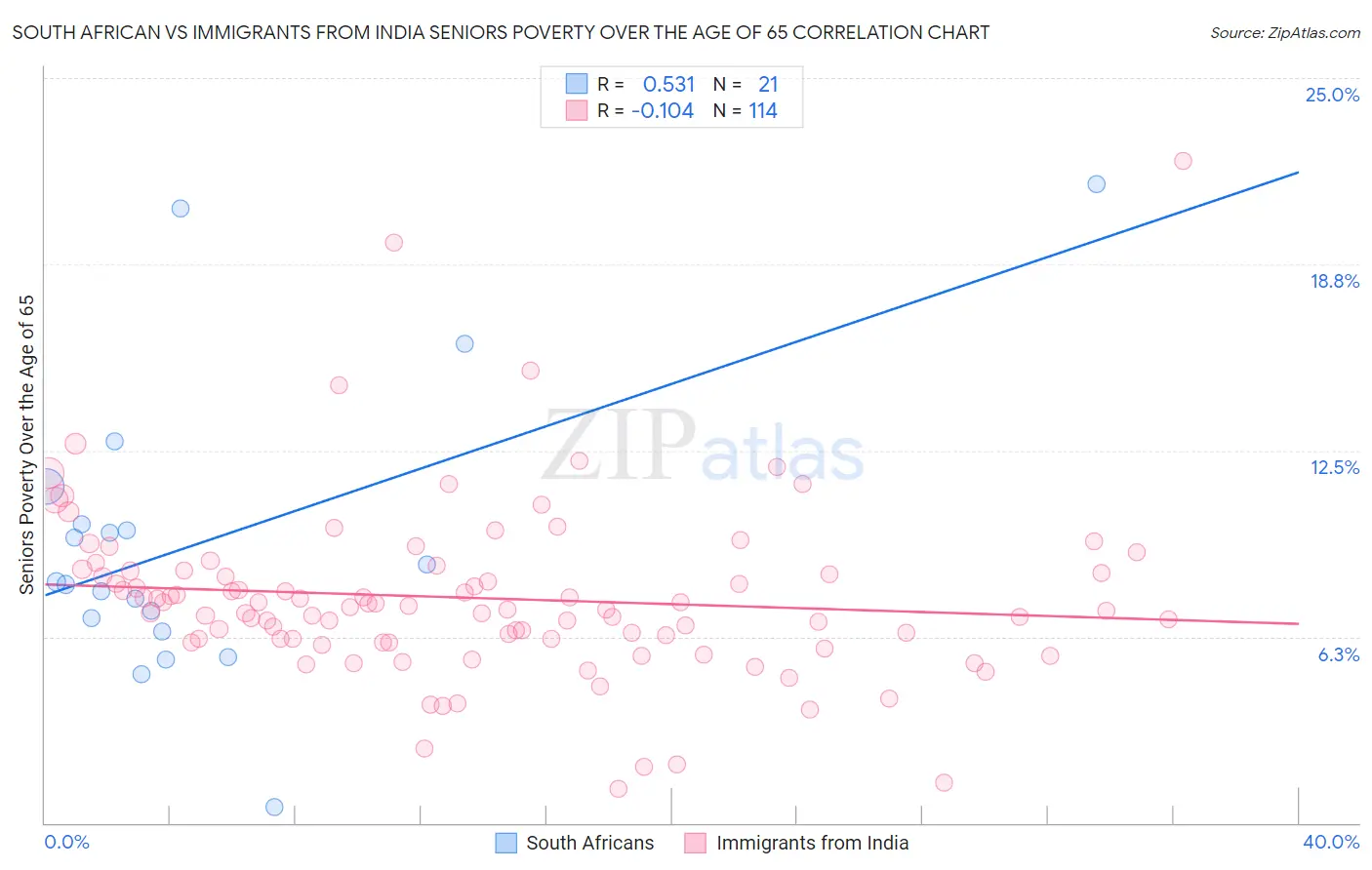 South African vs Immigrants from India Seniors Poverty Over the Age of 65