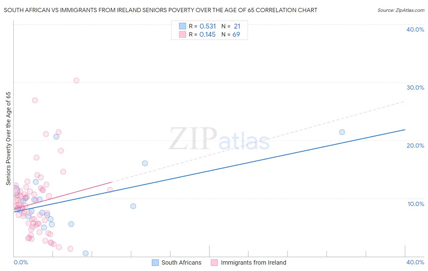 South African vs Immigrants from Ireland Seniors Poverty Over the Age of 65