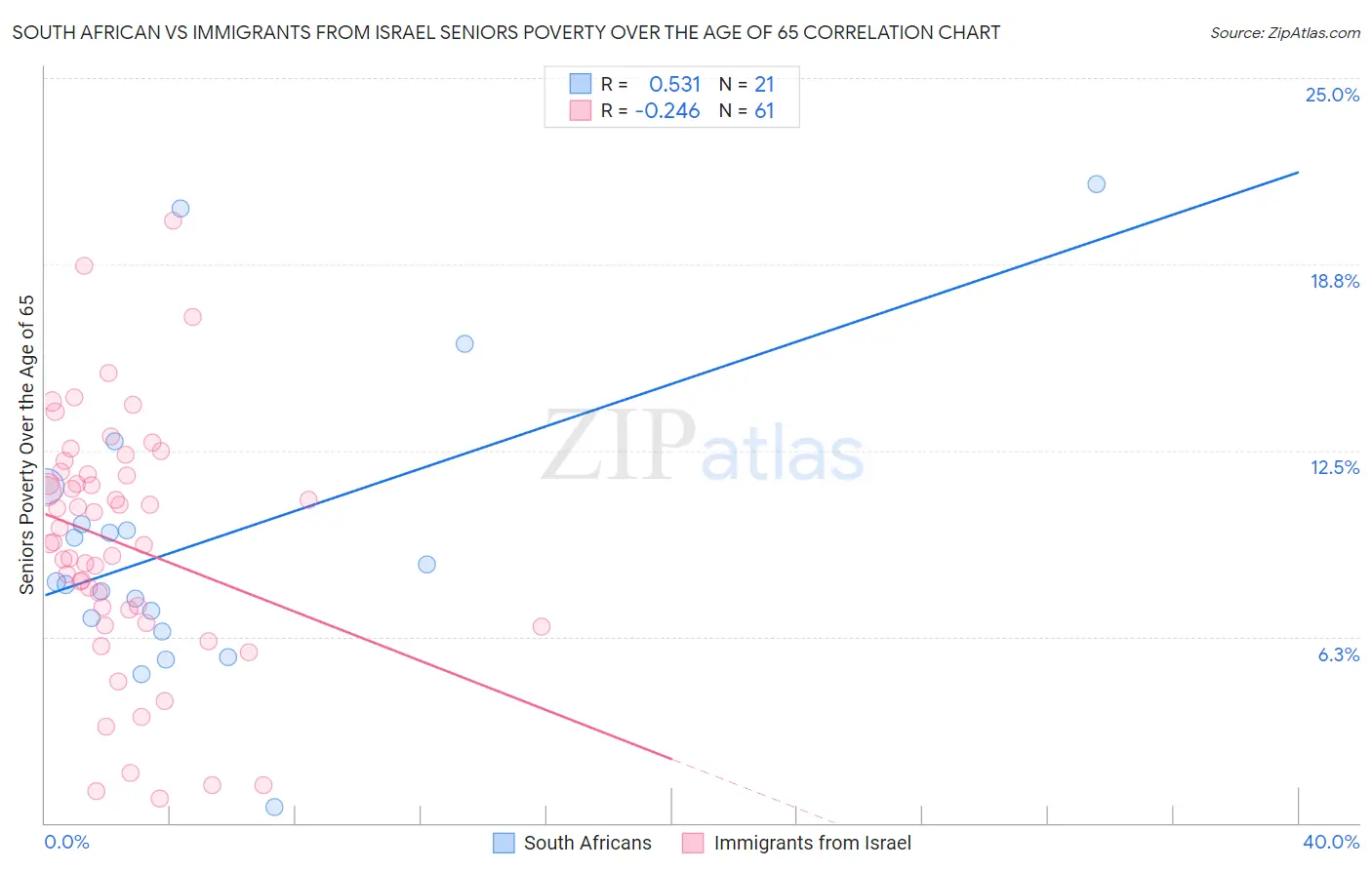 South African vs Immigrants from Israel Seniors Poverty Over the Age of 65