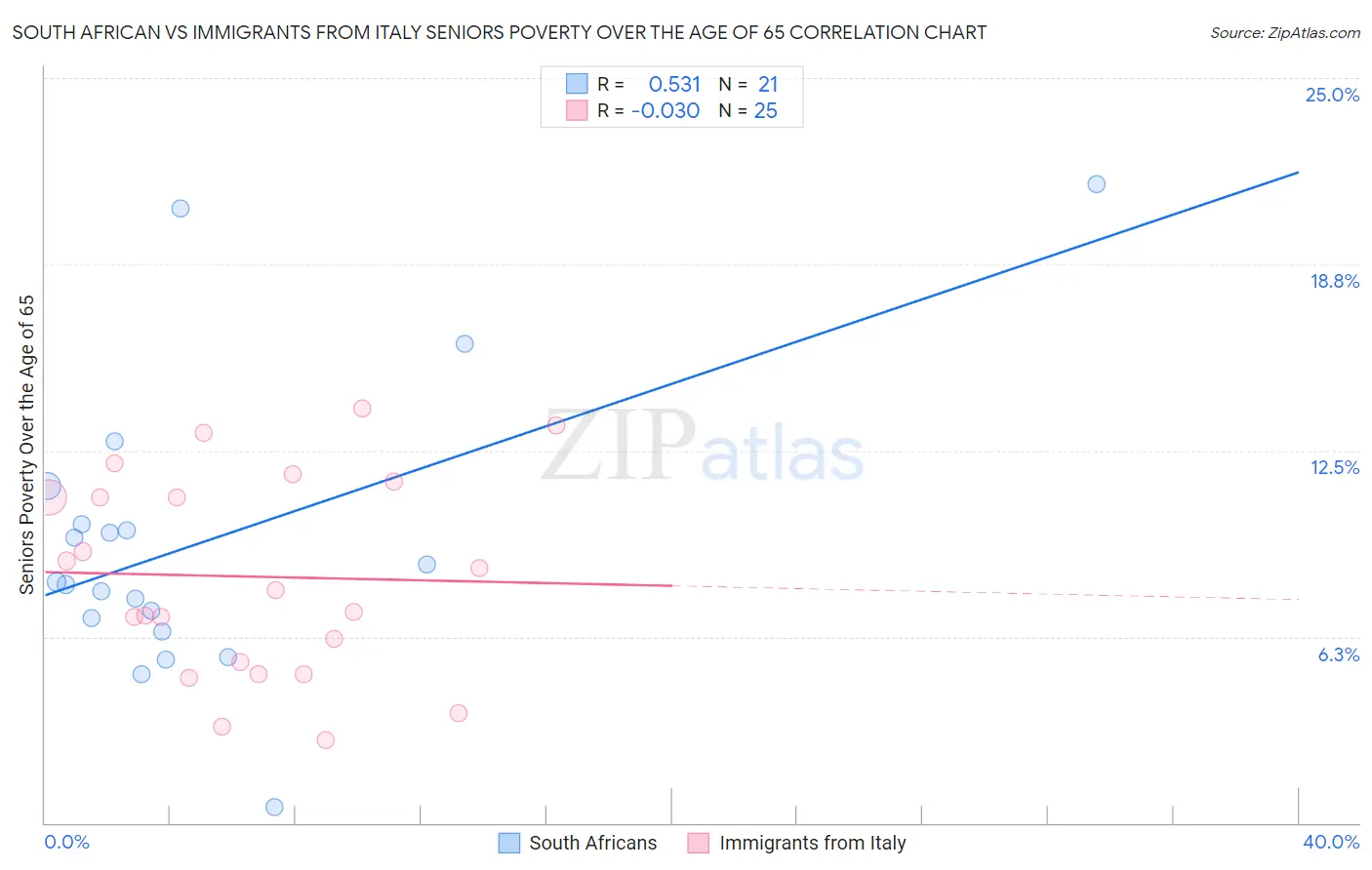 South African vs Immigrants from Italy Seniors Poverty Over the Age of 65