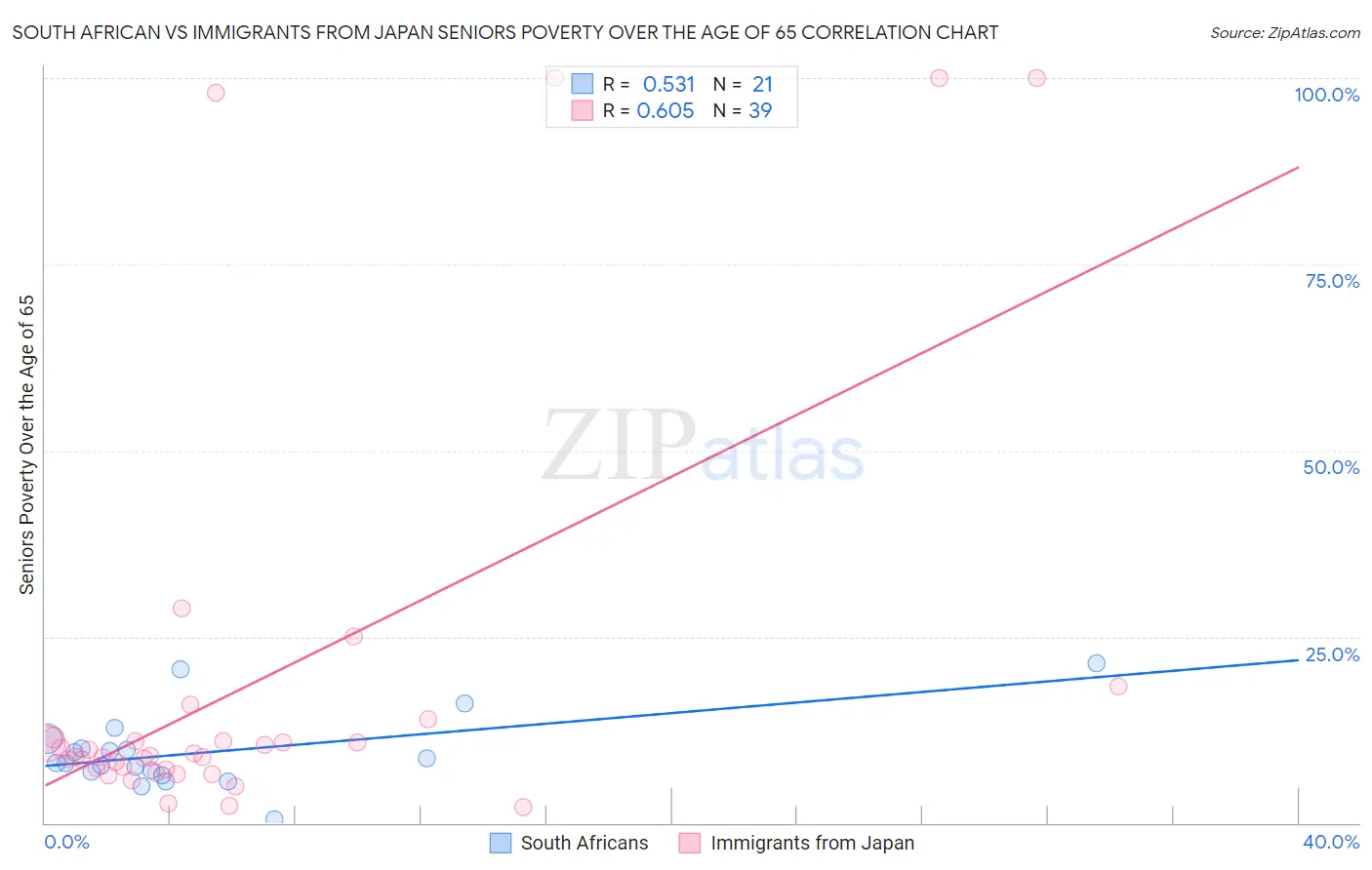 South African vs Immigrants from Japan Seniors Poverty Over the Age of 65