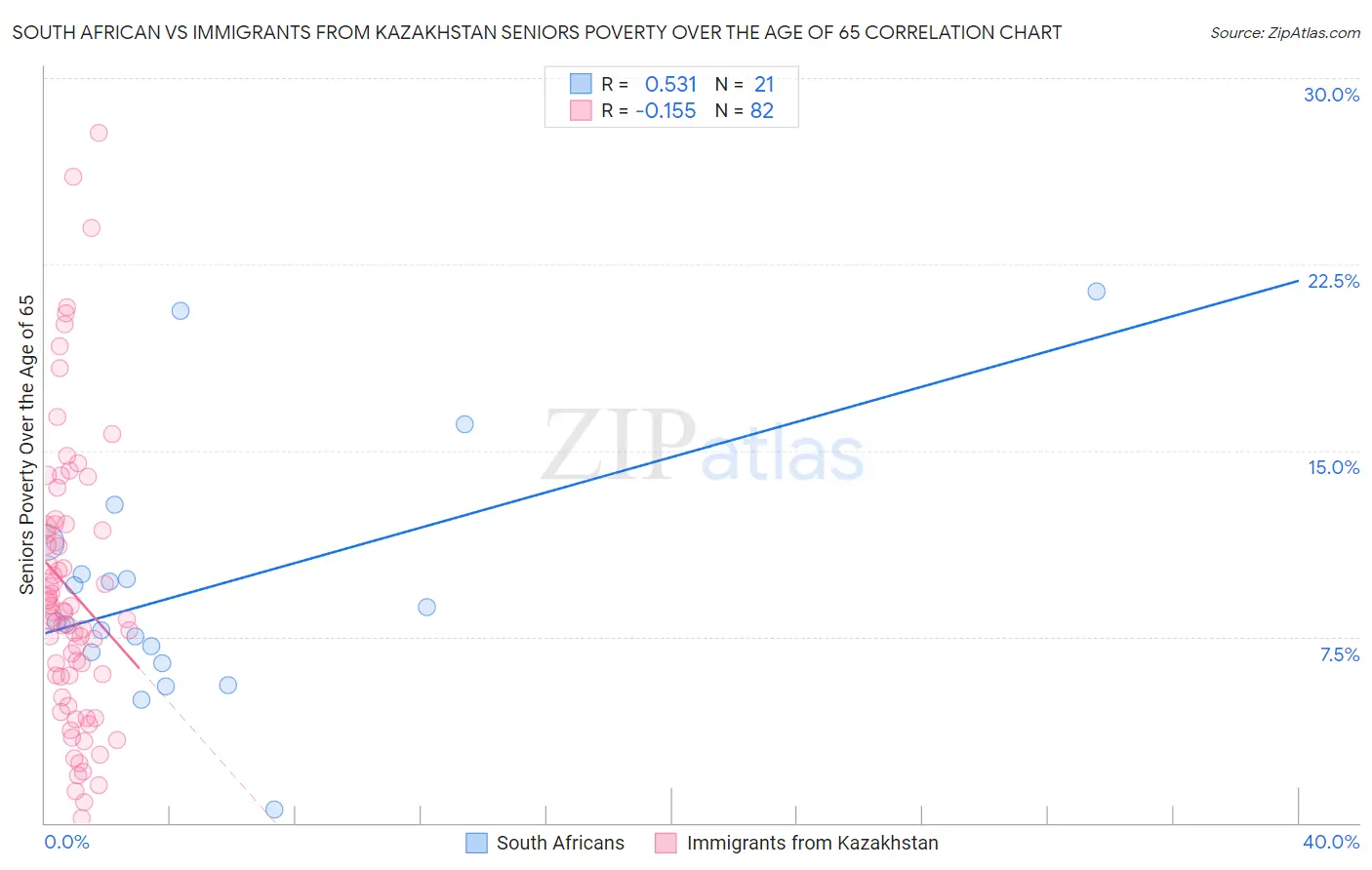 South African vs Immigrants from Kazakhstan Seniors Poverty Over the Age of 65