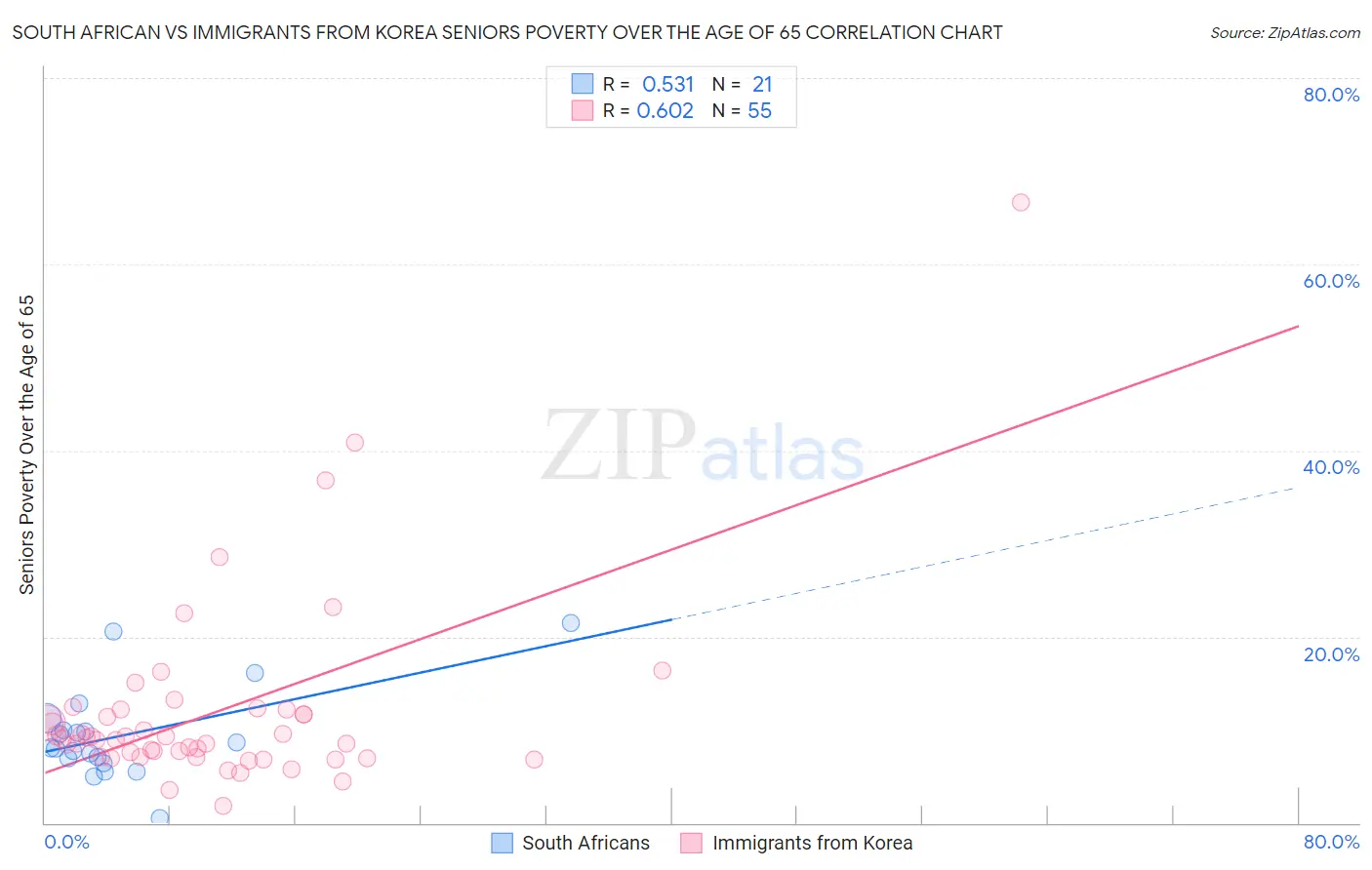 South African vs Immigrants from Korea Seniors Poverty Over the Age of 65