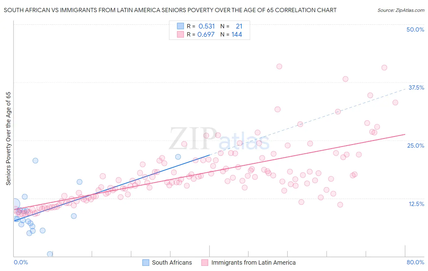 South African vs Immigrants from Latin America Seniors Poverty Over the Age of 65