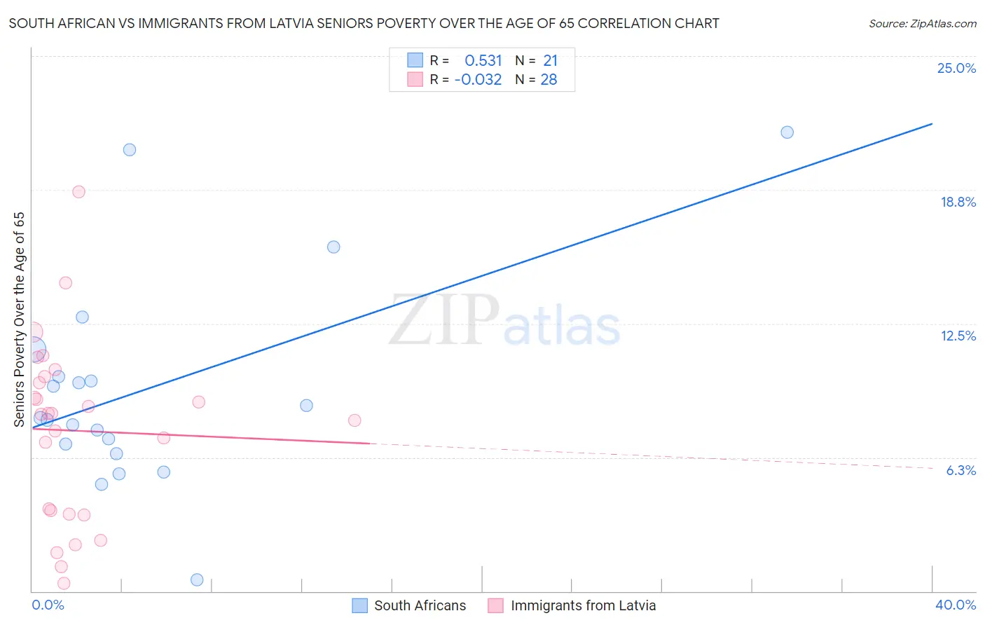 South African vs Immigrants from Latvia Seniors Poverty Over the Age of 65