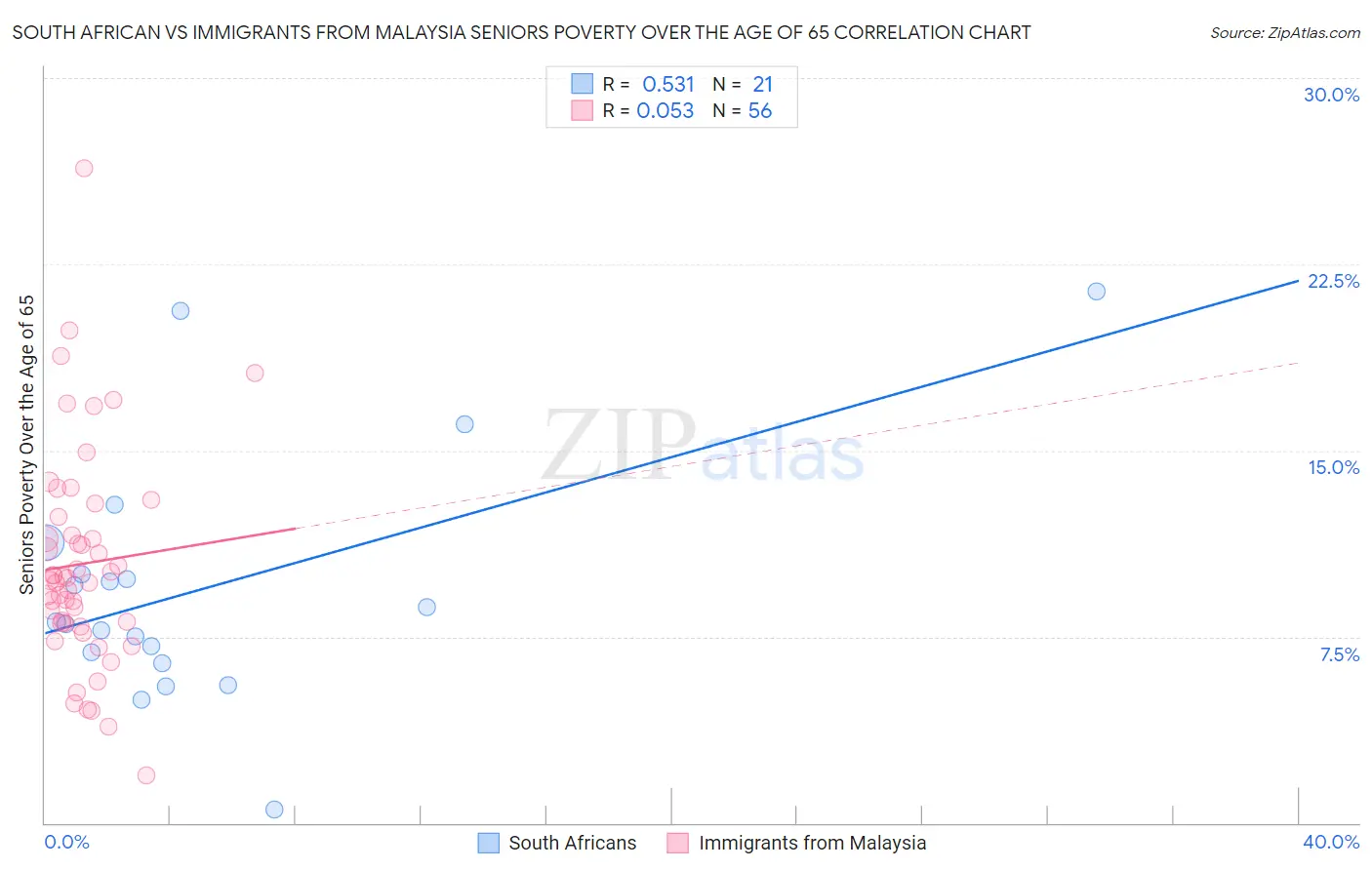 South African vs Immigrants from Malaysia Seniors Poverty Over the Age of 65
