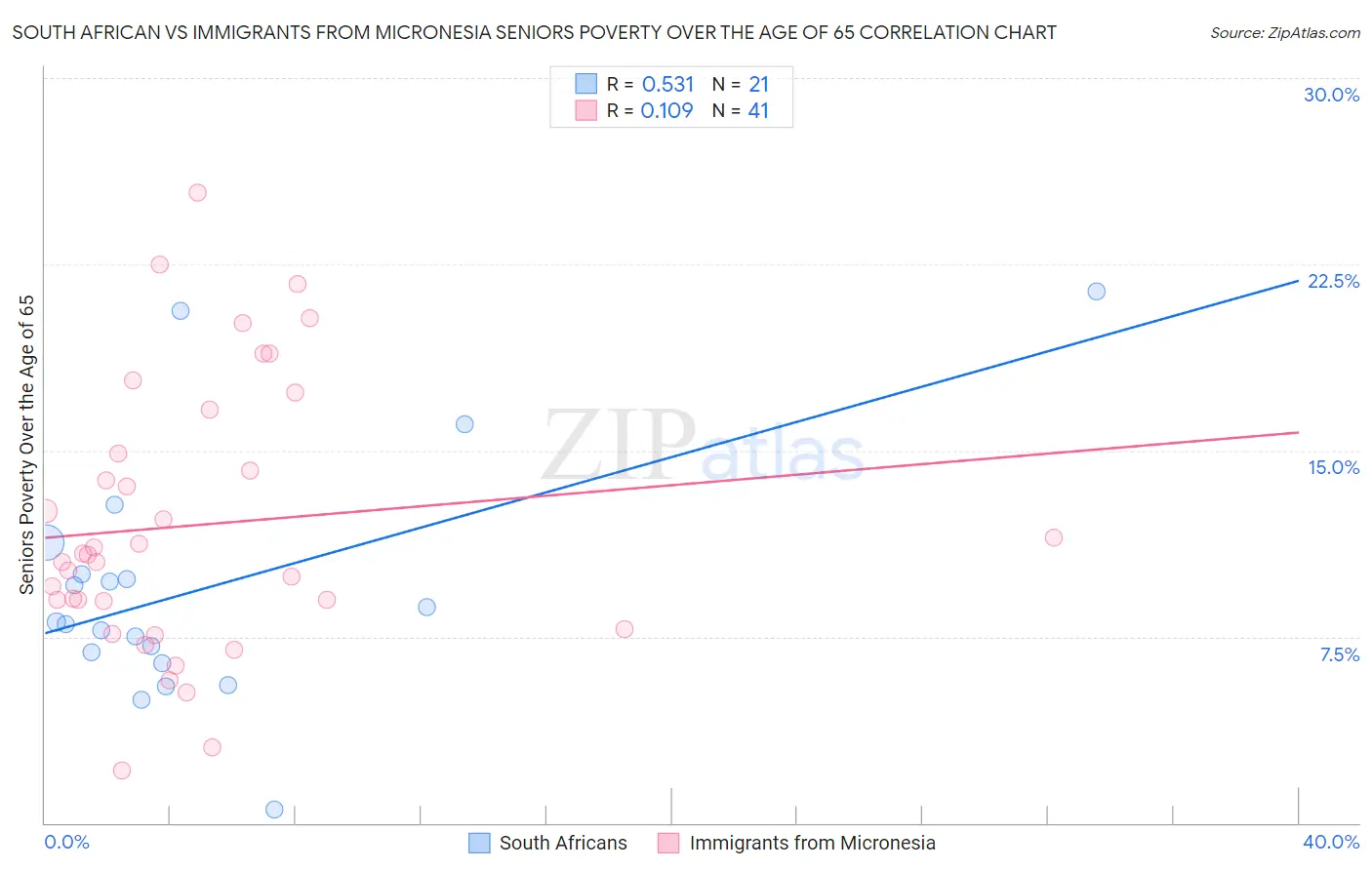 South African vs Immigrants from Micronesia Seniors Poverty Over the Age of 65