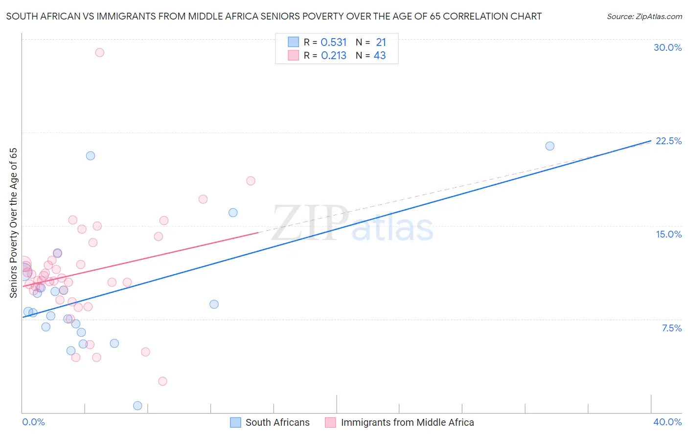 South African vs Immigrants from Middle Africa Seniors Poverty Over the Age of 65