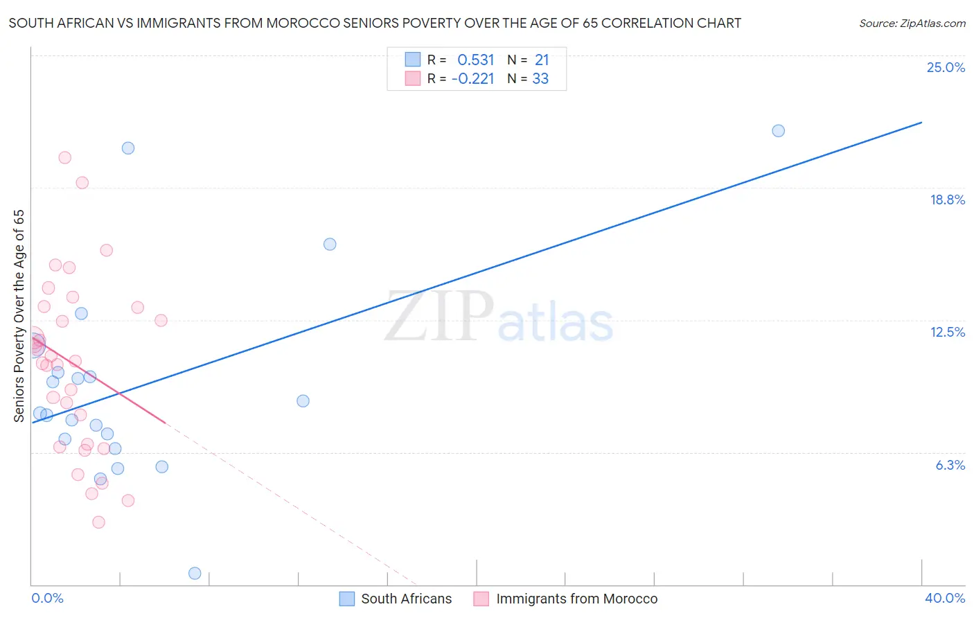South African vs Immigrants from Morocco Seniors Poverty Over the Age of 65
