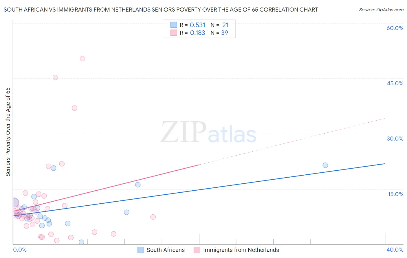 South African vs Immigrants from Netherlands Seniors Poverty Over the Age of 65