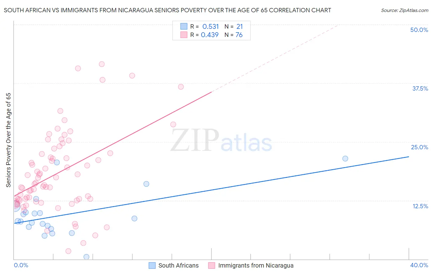 South African vs Immigrants from Nicaragua Seniors Poverty Over the Age of 65