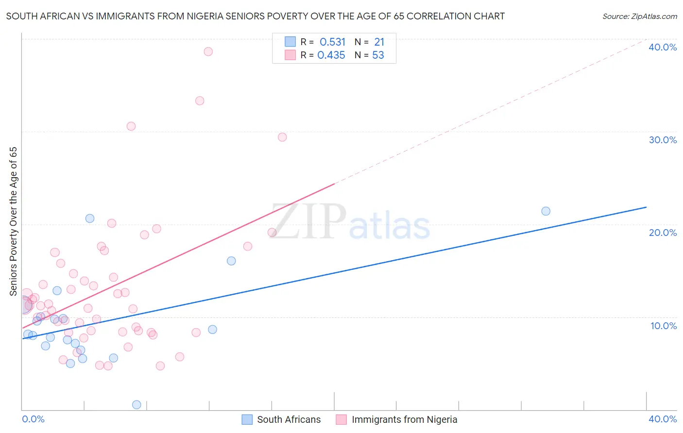 South African vs Immigrants from Nigeria Seniors Poverty Over the Age of 65