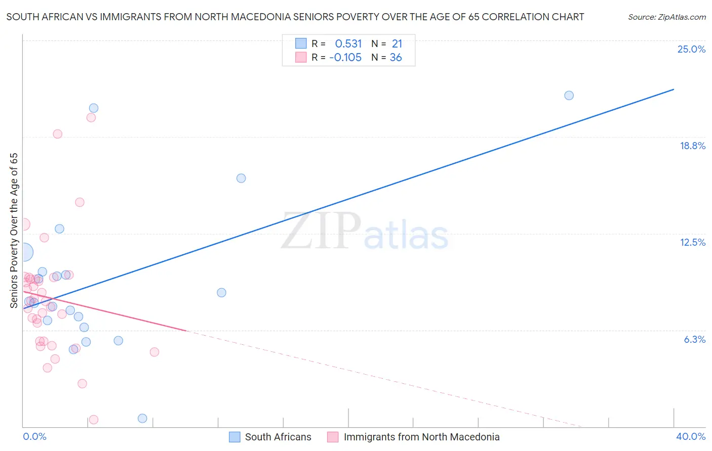 South African vs Immigrants from North Macedonia Seniors Poverty Over the Age of 65
