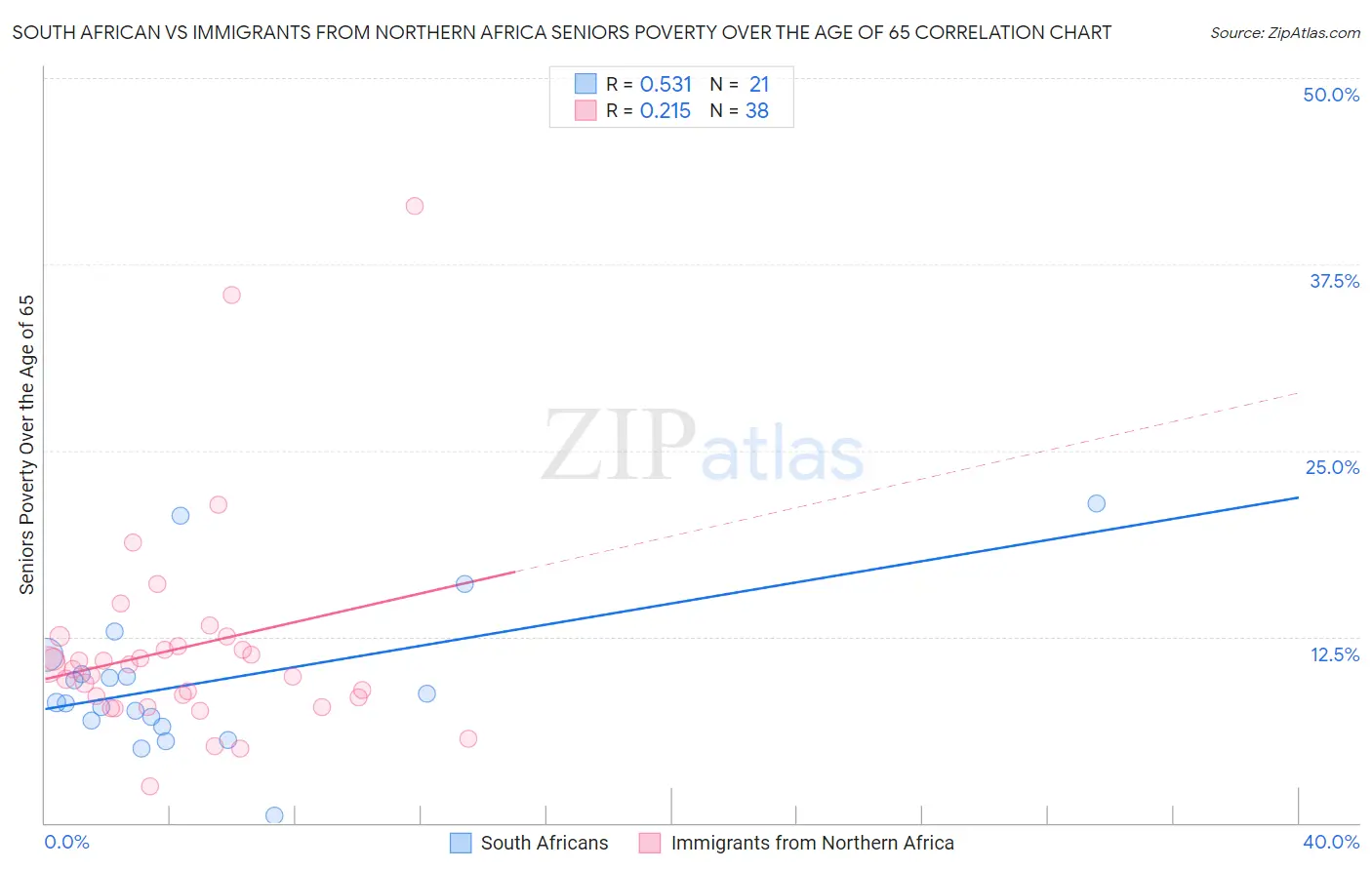 South African vs Immigrants from Northern Africa Seniors Poverty Over the Age of 65