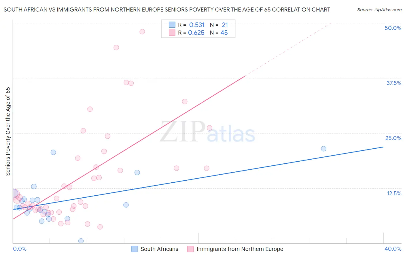 South African vs Immigrants from Northern Europe Seniors Poverty Over the Age of 65