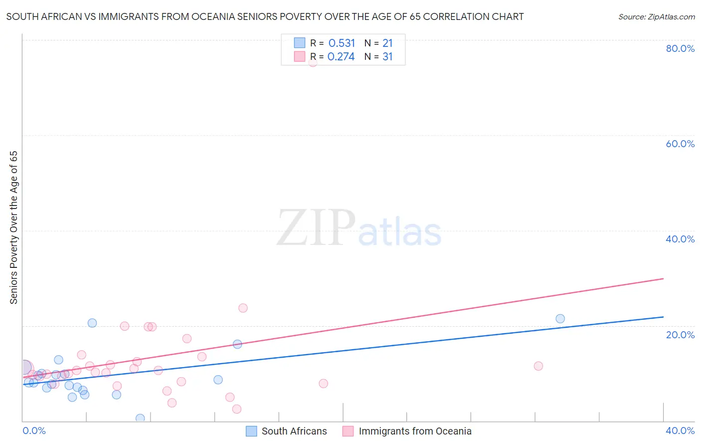 South African vs Immigrants from Oceania Seniors Poverty Over the Age of 65