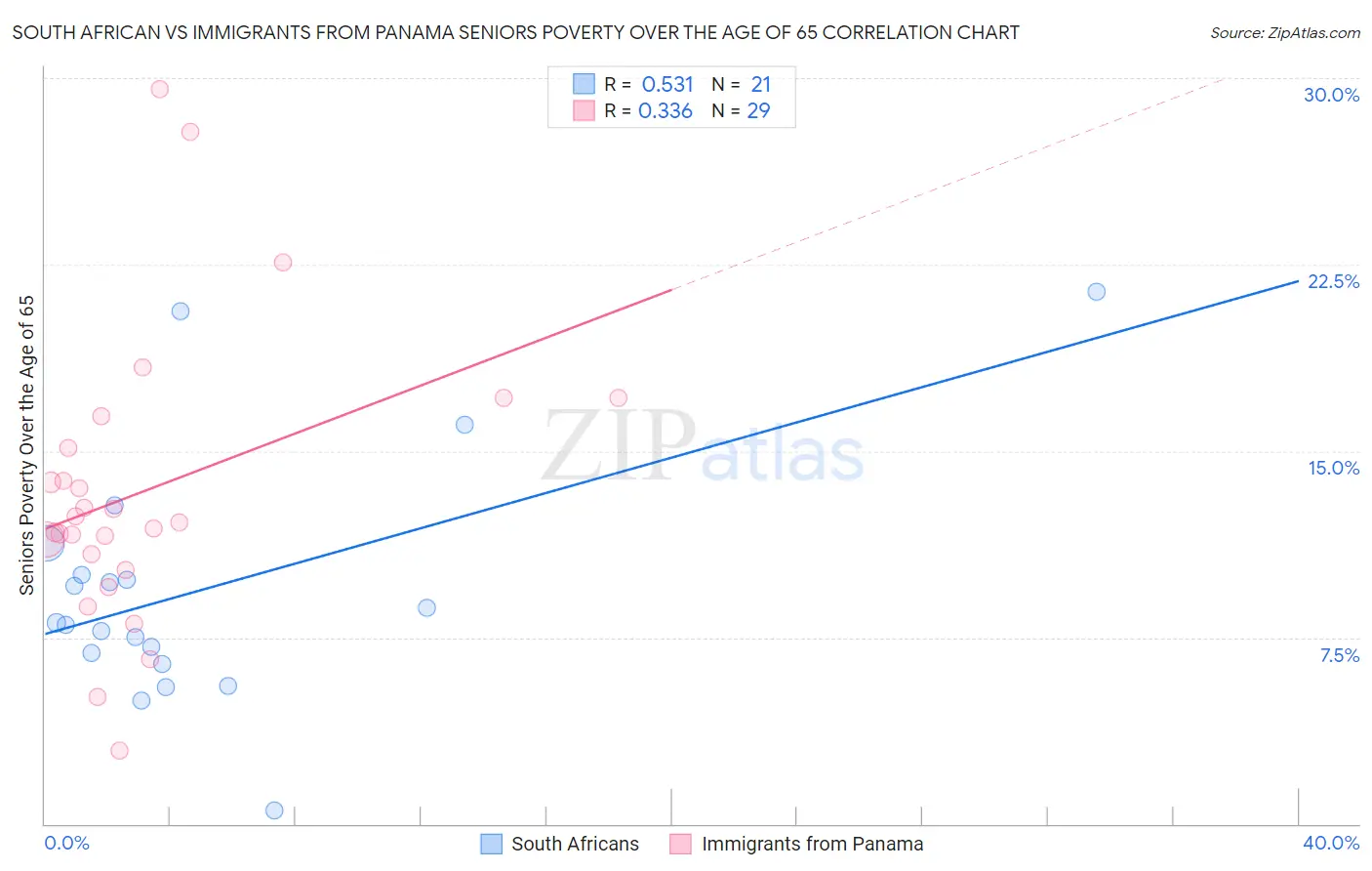 South African vs Immigrants from Panama Seniors Poverty Over the Age of 65