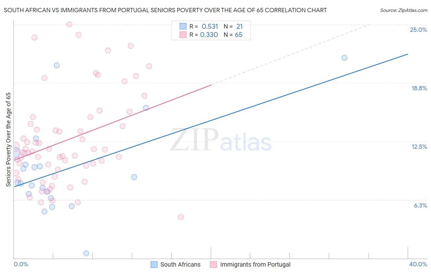 South African vs Immigrants from Portugal Seniors Poverty Over the Age of 65