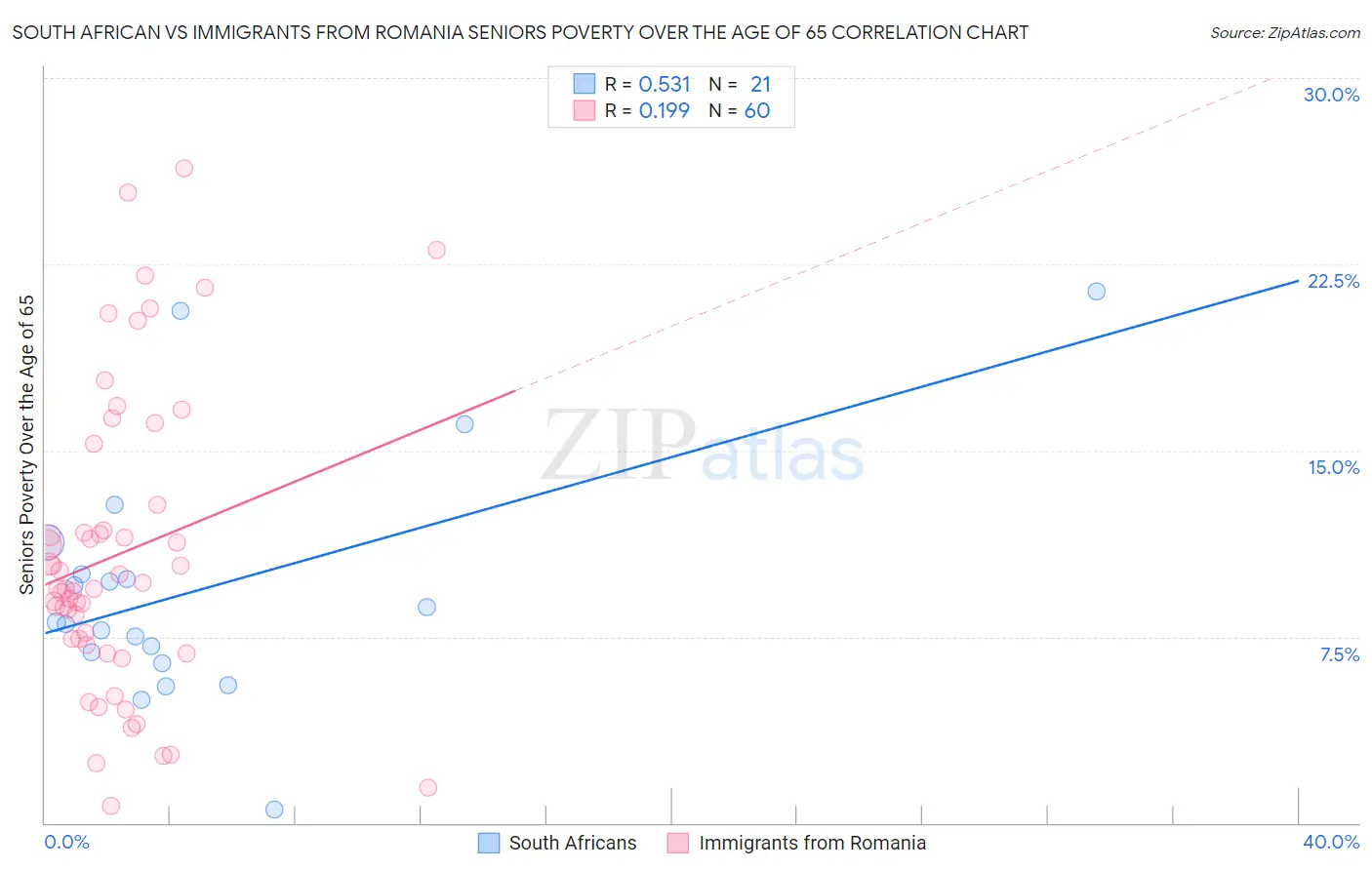 South African vs Immigrants from Romania Seniors Poverty Over the Age of 65